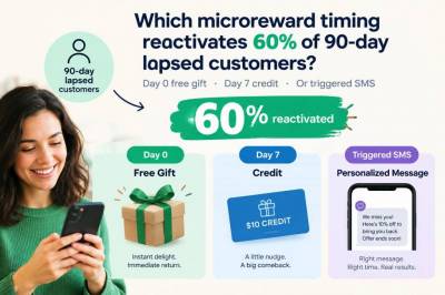 Which microreward timing reactivates 60% of 90‑day lapsed customers: day‑0 free gift, day‑7 credit or triggered sms